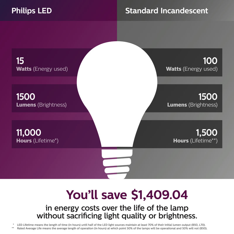 Philips A19 E26 (Medium) LED Bulb Daylight 100 Watt Equivalence 4 pk