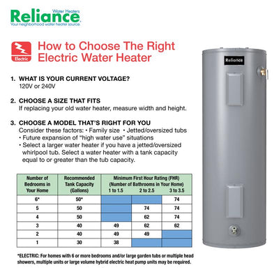 Reliance 50 gal 4500 W Electric Water Heater