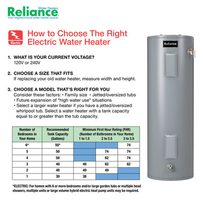 Reliance 38 gal 4500 W Electric Water Heater